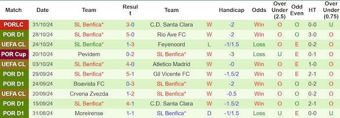 Nhận định, soi kèo Farense vs Benfica, 1h00 ngày 3/11: Đẳng cấp quá chênh lệch - Ảnh 3