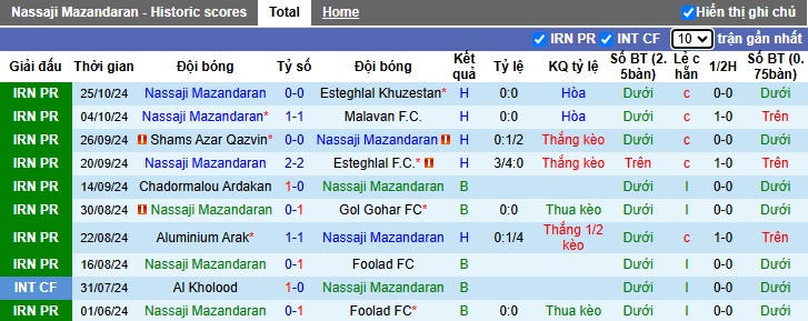 Nhận định, soi kèo Mazandaran vs Rafsanjan, 21h15 ngày 1/11: Chung kết ngược - Ảnh 4