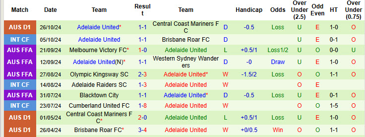 Nhận định, soi kèo Western Sydney Wanderers vs Adelaide, 15h35 ngày 02/11: Chưa thể ăn mừng - Ảnh 3