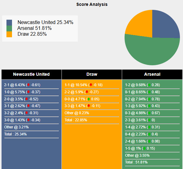 Siêu máy tính dự đoán Newcastle vs Arsenal, 19h30 ngày 02/11 - Ảnh 1