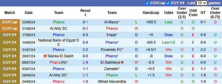 Nhận định, soi kèo Pharco vs Ittihad Alexandria, 22h00 ngày 1/11: Khó có lần thứ 3 - Ảnh 1