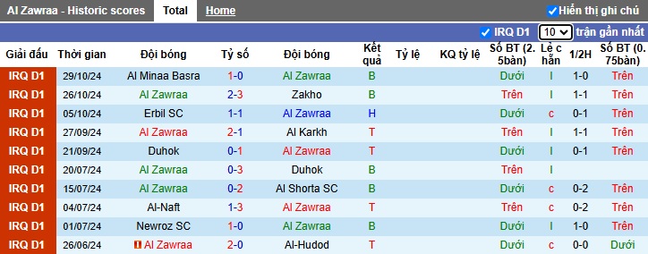 Nhận định, soi kèo Al Zawraa vs Newroz, 21h15 ngày 1/11: Chia điểm - Ảnh 4