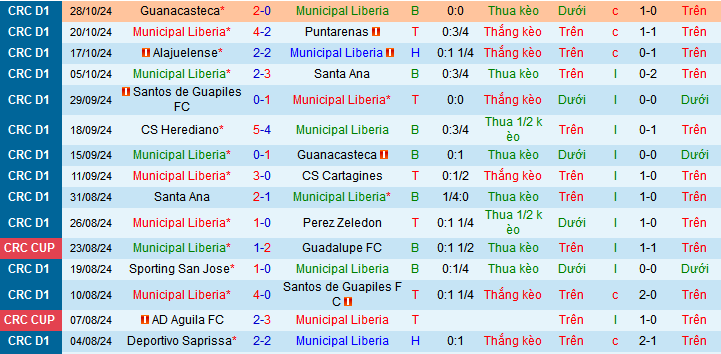 Nhận định, soi kèo Municipal Liberia vs Sporting San Jose, 09h00 ngày 2/11: Tiễn khách trắng tay - Ảnh 1