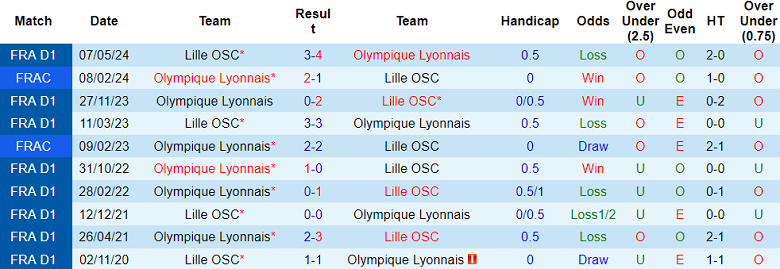 Nhận định, soi kèo Lille vs Lyon, 03h00 ngày 2/11: Đối thủ khó chịu - Ảnh 3