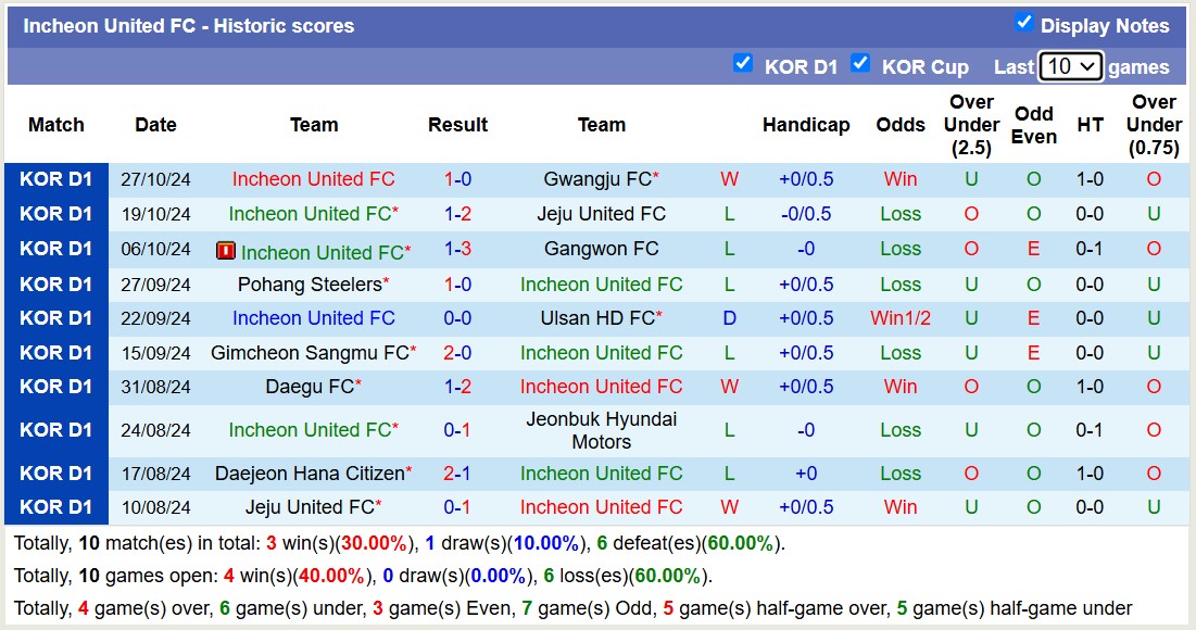 Nhận định, soi kèo Jeonbuk Hyundai Motors vs Incheon United, 12h00 ngày 2/11: Những người khốn khổ - Ảnh 3