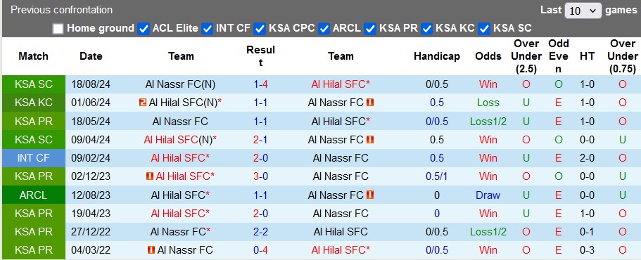 Nhận định, soi kèo Al Nassr vs Al Hilal, 1h00 ngày 2/11: Kỳ phùng địch thủ - Ảnh 3