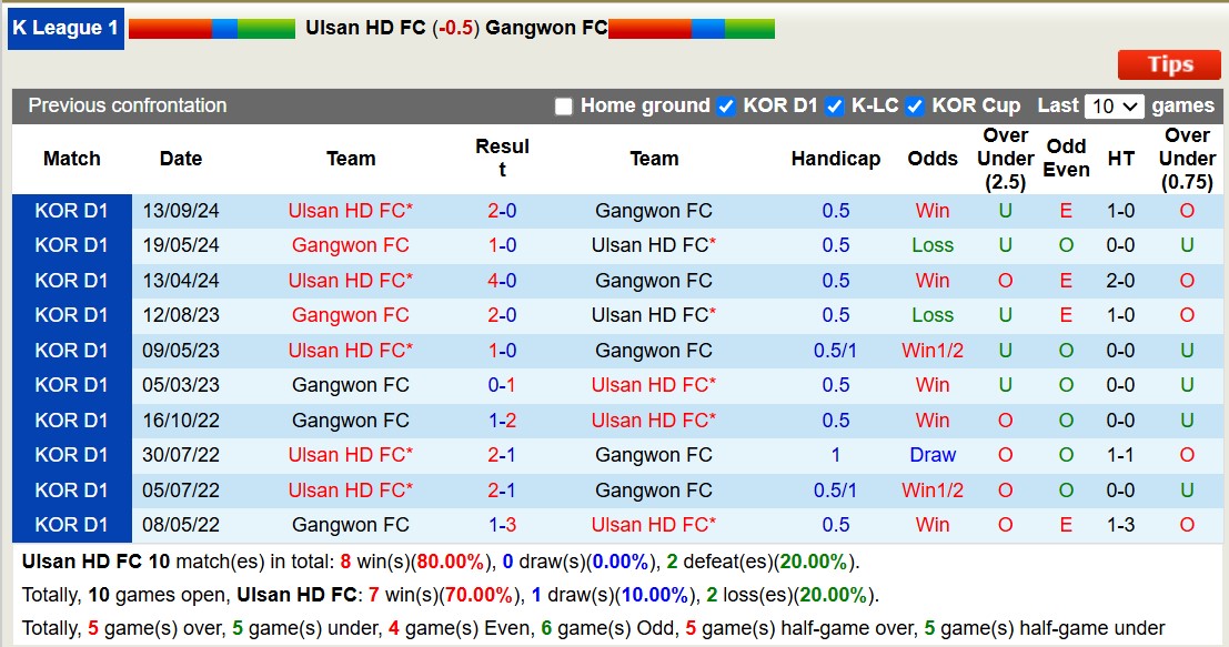 Nhận định, soi kèo Ulsan Hyundai vs Gangwon FC, 17h30 ngày 1/11: Củng cố ngôi đầu - Ảnh 3