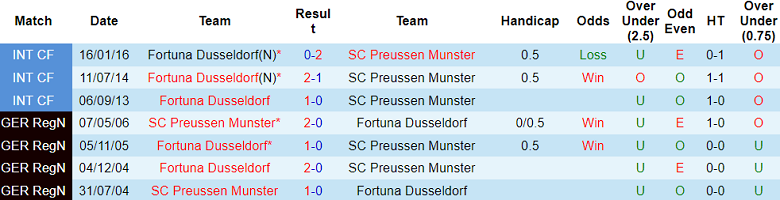 Nhận định, soi kèo Preuben Munster vs Dusseldorf, 00h30 ngày 2/10: Cửa trên ‘ghi điểm’ - Ảnh 3