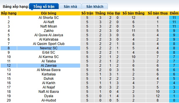 Nhận định, soi kèo Al Zawraa vs Newroz, 21h15 ngày 1/11: Chia điểm - Ảnh 1