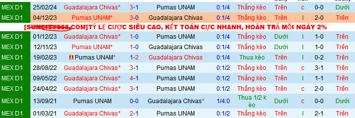 Nhận định, soi kèo Guadalajara Chivas vs Pumas UNAM, 08h05 ngày 3/11: Khách sẽ có điểm ra về - Ảnh 3