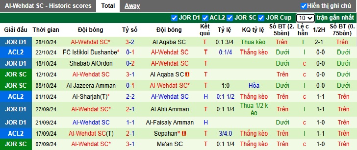 Nhận định, soi kèo Al Hussein Irbid vs Al-Wehdat, 21h00 ngày 1/11: Cắt đuôi đội khách - Ảnh 3