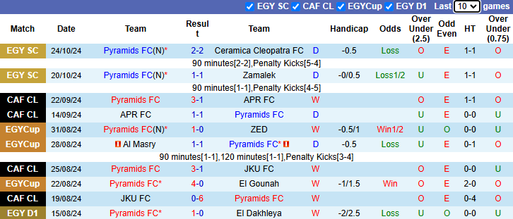 Nhận định, soi kèo Pyramids vs Petrojet, 22h00 ngày 1/11: Khó thắng cách biệt - Ảnh 1