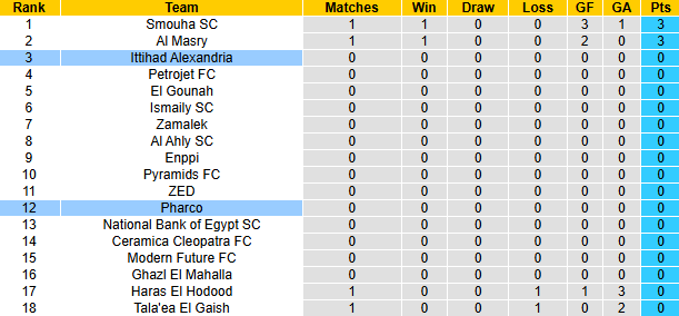 Nhận định, soi kèo Pharco vs Ittihad Alexandria, 22h00 ngày 1/11: Khó có lần thứ 3 - Ảnh 4