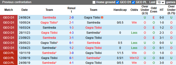 Nhận định, soi kèo Gagra Tbilisi vs Samtredia, 22h00 ngày 1/11: Đối thủ khó chơi - Ảnh 3