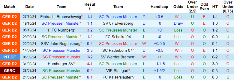 Nhận định, soi kèo Preuben Munster vs Dusseldorf, 00h30 ngày 2/10: Cửa trên ‘ghi điểm’ - Ảnh 1