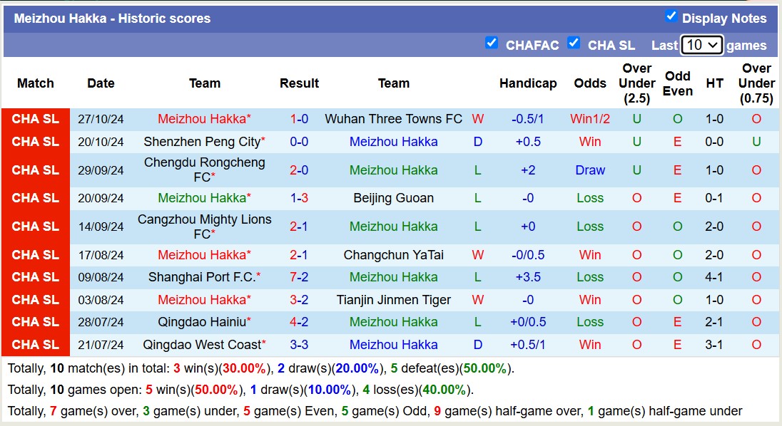 Nhận định, soi kèo Shandong Taishan vs Meizhou Hakka, 14h30 ngày 2/11: Tưng bừng bàn thắng - Ảnh 5