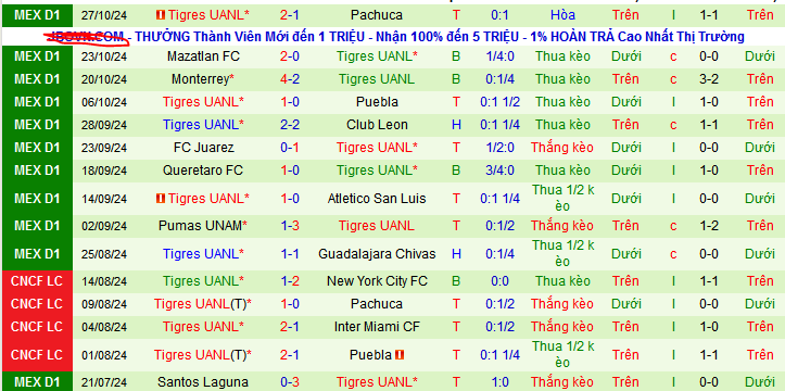 Nhận định, soi kèo Tijuana vs Tigres UANL, 10h05 ngày 2/11: Cơ hội vượt mặt - Ảnh 3