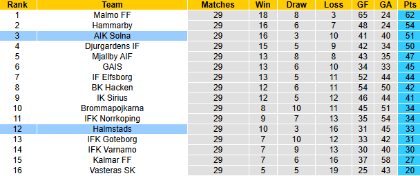 Nhận định, soi kèo AIK Solna vs Halmstads, 21h00 ngày 10/11: Tin vào khách - Ảnh 5