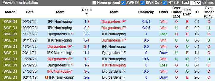 Nhận định, soi kèo Djurgardens vs Norrkoping, 21h00 ngày 10/11: Hướng về Top 3 - Ảnh 4