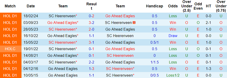 Nhận định, soi kèo Heerenveen vs Go Ahead Eagles, 19h30 ngày 10/11: Chủ nhà ‘ghi điểm’ - Ảnh 3