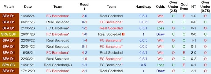 Soi kèo phạt góc Real Sociedad vs Barcelona, 3h00 ngày 11/11 - Ảnh 3