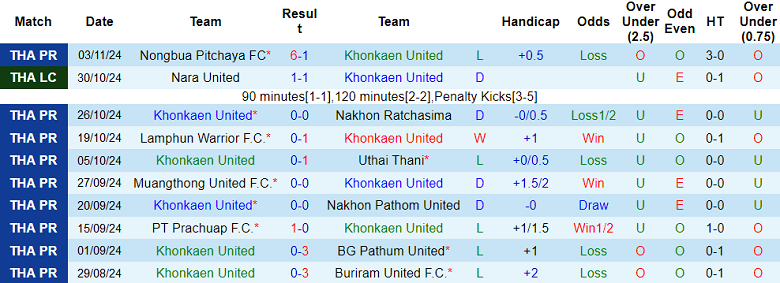 Nhận định, soi kèo Khonkaen United vs Bangkok United, 19h00 ngày 10/11: Cửa dưới thất thế - Ảnh 1