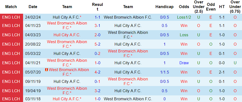 Nhận định, soi kèo Hull City vs West Brom, 20h00 ngày 10/11: Khó phân thắng bại - Ảnh 3