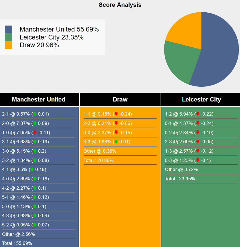 Siêu máy tính dự đoán MU vs Leicester, 21h00 ngày 10/11 - Ảnh 2