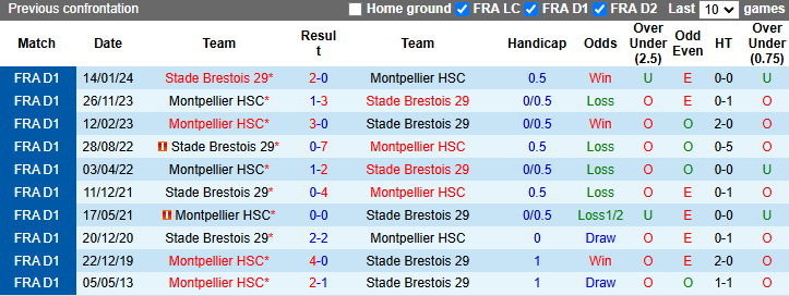 Nhận định, soi kèo Montpellier vs Brest, 23h00 ngày 10/11: Chủ nhà chìm sâu - Ảnh 4