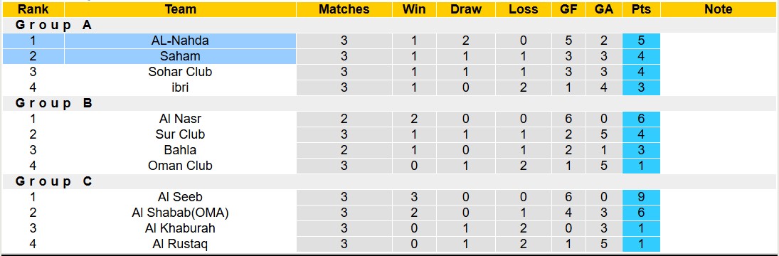 Nhận định, soi kèo AL-Nahda vs Saham, 19h45 ngày 11/11: Không có bất ngờ - Ảnh 5