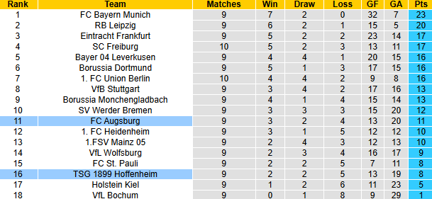 Nhận định, soi kèo Augsburg vs Hoffenheim, 21h30 ngày 10/11: Gia tăng khoảng cách - Ảnh 7