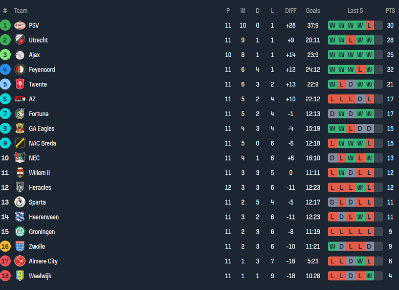 Nhận định, soi kèo Heerenveen vs Go Ahead Eagles, 19h30 ngày 10/11: Chủ nhà ‘ghi điểm’ - Ảnh 4