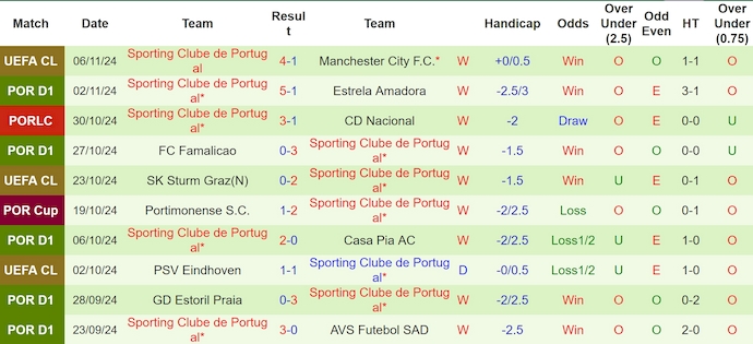 Nhận định, soi kèo Braga vs Sporting Lisbon, 1h45 ngày 11/11: Khó cản nhà vô địch - Ảnh 3