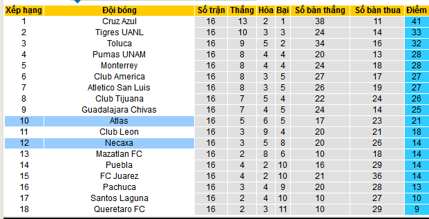 Nhận định, soi kèo Necaxa vs Atlas, 06h00 ngày 11/11: Bảo toàn trong Top 10 - Ảnh 5