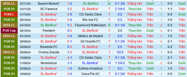 Nhận định, soi kèo Benfica vs Porto, 03h45 ngày 11/11: Chào mừng đến tổ đại bàng - Ảnh 1