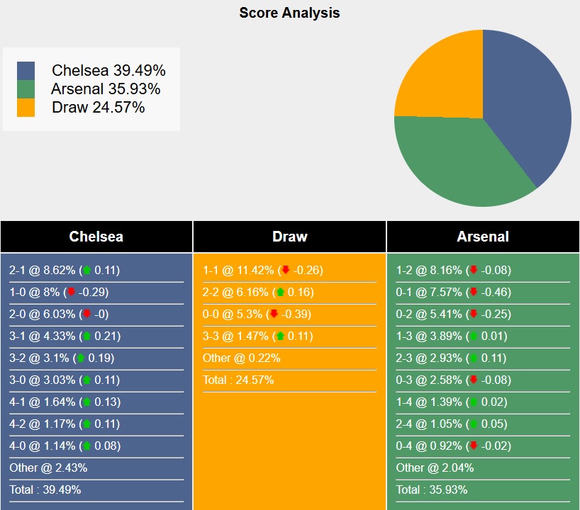 Siêu máy tính dự đoán Chelsea vs Arsenal, 23h30 ngày 10/11 - Ảnh 5