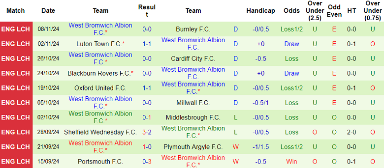 Nhận định, soi kèo Hull City vs West Brom, 20h00 ngày 10/11: Khó phân thắng bại - Ảnh 2