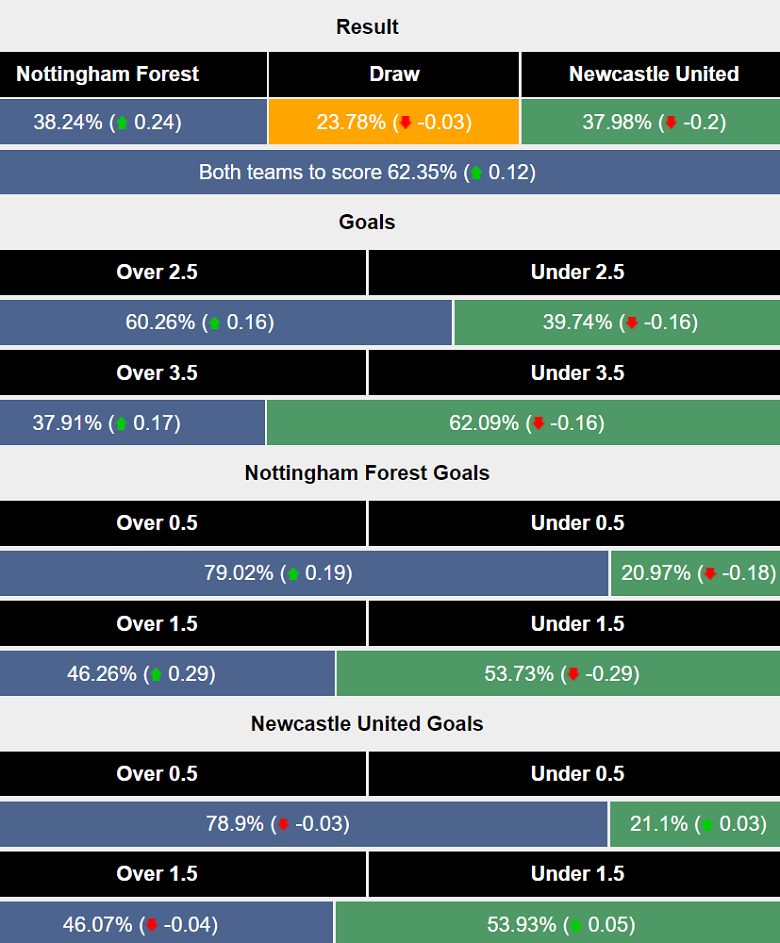 Siêu máy tính dự đoán Nottingham vs Newcastle, 21h00 ngày 10/11 - Ảnh 1