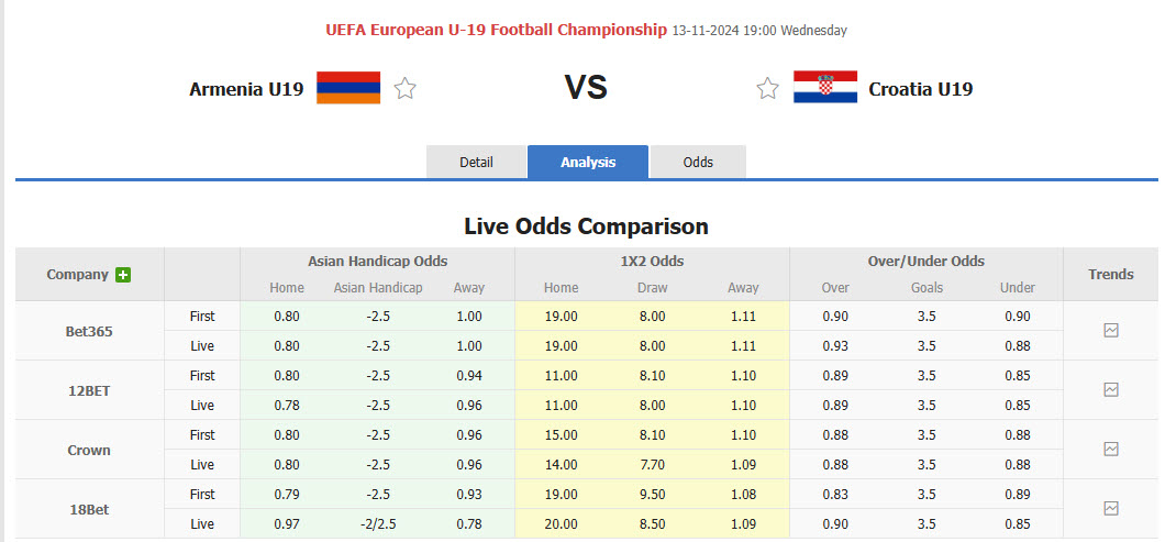 Nhận định, soi kèo U19 Armenia vs U19 Croatia, 19h00 ngày 13/11: Lợi thế chủ nhà - Ảnh 1