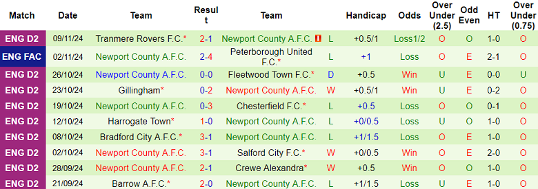 Nhận định, soi kèo Reading vs Newport County, 02h00 ngày 13/11: Tin vào cửa trên - Ảnh 2