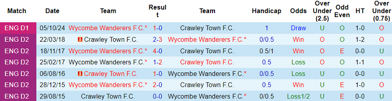 Nhận định, soi kèo Wycombe vs Crawley Town, 02h00 ngày 13/11: Khó thắng cách biệt - Ảnh 3