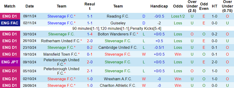 Nhận định, soi kèo Stevenage vs Gillingham, 02h00 ngày 13/11: Khó tin cửa trên - Ảnh 1