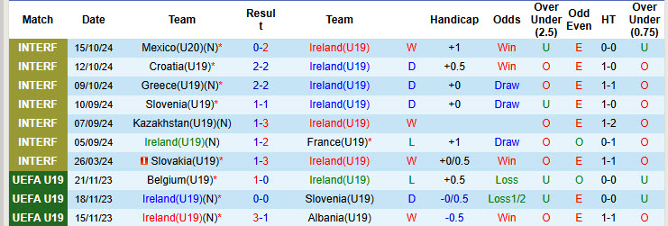 Nhận định, soi kèo U19 Ireland vs U19 Moldova, 19h00 ngày 13/11: Chạy đà ấn tượng - Ảnh 2