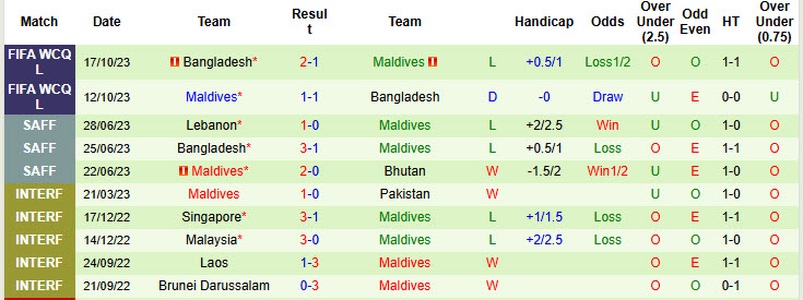 Nhận định, soi kèo Bangladesh vs Maldives, 19h00 ngày 13/11: Đối thủ duyên nợ - Ảnh 2