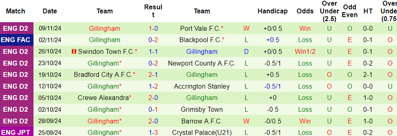 Nhận định, soi kèo Stevenage vs Gillingham, 02h00 ngày 13/11: Khó tin cửa trên - Ảnh 2