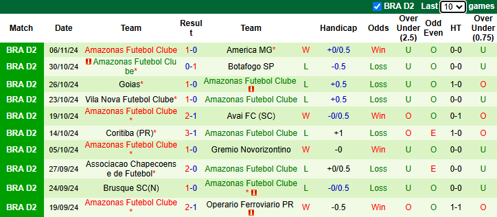 Nhận định, soi kèo Guarani vs Amazonas, 7h00 ngày 13/11: Còn nước còn tát - Ảnh 3