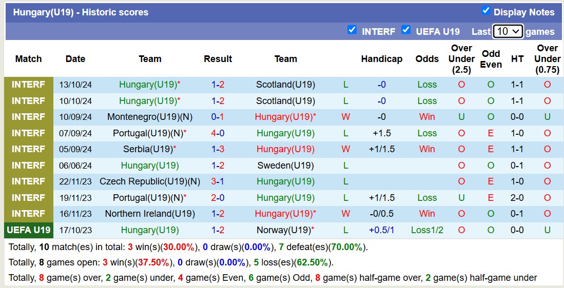 Nhận định, soi kèo U19 Đảo Síp vs U19 Hungary, 21h00 ngày 12/11: Lịch sử gọi tên - Ảnh 3