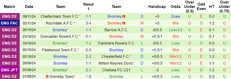 Nhận định, soi kèo Charlton Athletic vs Bromley, 02h00 ngày 13/11: Khó có bất ngờ - Ảnh 2