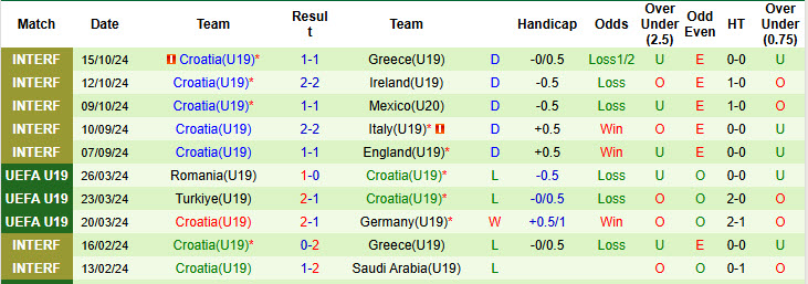 Nhận định, soi kèo U19 Armenia vs U19 Croatia, 19h00 ngày 13/11: Lợi thế chủ nhà - Ảnh 3