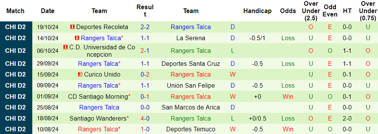 Nhận định, soi kèo Deportes Santa Cruz vs Rangers Talca, 06h30 ngày 13/11: Khách ‘ghi điểm’ - Ảnh 2